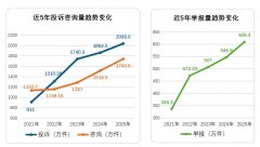 2025年消费者赞扬举报呈现十大特点